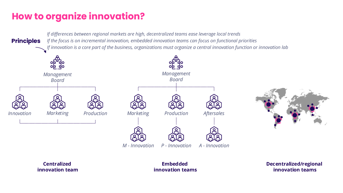The Innovation Organization - Org Chart